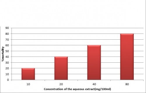 Graph represtenting the % mortality in different concentration of the aqueous extract of <em>C. roseus</em>